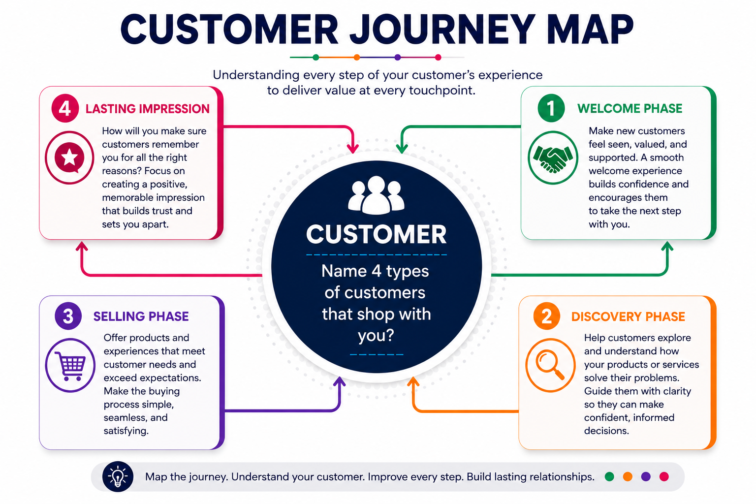 The Louise Lally customer journey map — four phases: Welcome, Discovery, Selling, and Lasting Impression